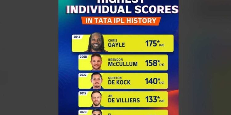 IPL, Indian Premier League, IPL Records, T20 Cricket, Highest IPL Scores, Individual IPL Scores, IPL History, IPL Batting Records, Chris Gayle   , Chris Gayle 175, Brendon McCullum, Brendon McCullum 158   , Quinton de Kock   , Quinton de Kock 140, AB de Villiers   , AB de Villiers 133, KL Rahul   , KL Rahul 132, RCB ,Royal Challengers Bangalore, KKR ,Kolkata Knight Riders, LSG ,Lucknow Super Giants,  Punjab Kings,Kings XI Punjab, Mumbai Indians, IPL 2013, IPL 2008, IPL 2022, IPL 2015, IPL 2020, Chinnaswamy Stadium, Legendary IPL Innings, Record-Breaking IPL Performances, Explosive Batting, Power-Hitting, Masterclass Innings, Cricket Records, Sports, Cricket, Batting, T20, Top Scores, Unbeaten Scores, Cricket Highlights, Cricket News,IPL 2025