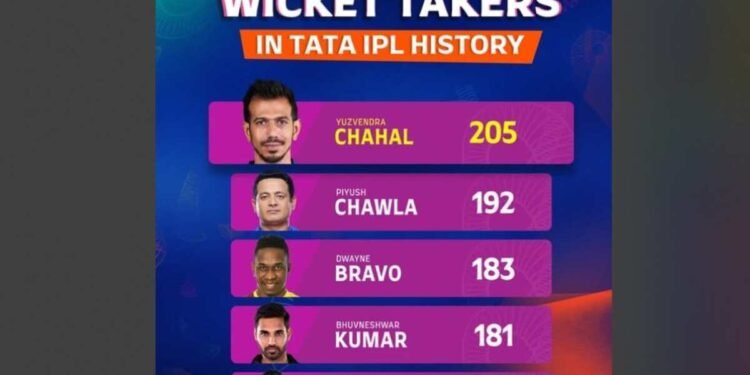IPL, Indian Premier League, IPL Records, IPL Bowling Records, Highest Wicket-Takers IPL, IPL History, T20 Cricket, Cricket Records, Yuzvendra Chahal, Piyush Chawla, Dwayne Bravo, Bhuvneshwar Kumar, Sunil Narine, IPL Bowlers, Spin Bowlers IPL, Pace Bowlers IPL, RCB ,Royal Challengers Bangalore, KKR ,Kolkata Knight Riders, CSK,Chennai Super Kings, Mumbai Indians, Sunrisers Hyderabad, IPL Wickets, IPL Spin Bowling, IPL Fast Bowling, Death Bowling IPL, Powerplay Bowling IPL, Leg Spin, Mystery Spin, Swing Bowling, IPL Legends, Top IPL Bowlers, Best IPL Bowlers, Cricket Legends, Sports, Cricket, Bowling, T20, Cricket Highlights, Cricket News, IPL Statistics, IPL Performances,