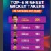 IPL, Indian Premier League, IPL Records, IPL Bowling Records, Highest Wicket-Takers IPL, IPL History, T20 Cricket, Cricket Records, Yuzvendra Chahal, Piyush Chawla, Dwayne Bravo, Bhuvneshwar Kumar, Sunil Narine, IPL Bowlers, Spin Bowlers IPL, Pace Bowlers IPL, RCB ,Royal Challengers Bangalore, KKR ,Kolkata Knight Riders, CSK,Chennai Super Kings, Mumbai Indians, Sunrisers Hyderabad, IPL Wickets, IPL Spin Bowling, IPL Fast Bowling, Death Bowling IPL, Powerplay Bowling IPL, Leg Spin, Mystery Spin, Swing Bowling, IPL Legends, Top IPL Bowlers, Best IPL Bowlers, Cricket Legends, Sports, Cricket, Bowling, T20, Cricket Highlights, Cricket News, IPL Statistics, IPL Performances,