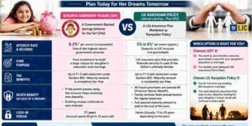 Sukanya Samriddhi Yojana vs LIC Kanyadan Policy, SSY vs LIC Kanyadan, Best investment for girl child in India, LIC Jeevan Lakshya Plan 933, SSY interest rate 2026, LIC policy for daughter's marriage, Girl child tax saving schemes, Sukanya Samriddhi Yojana benefits, Term insurance and SSY strategy, Difference between SSY and LIC